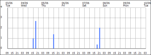 3-hour rainfall (mm)