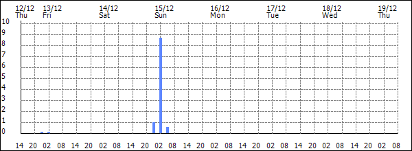 3-hour rainfall (mm)