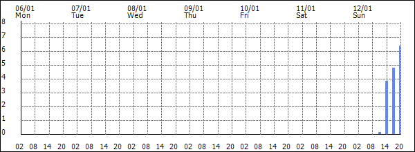 3-hour rainfall (mm)