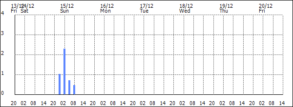 3-hour rainfall (mm)