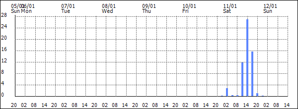 3-hour rainfall (mm)