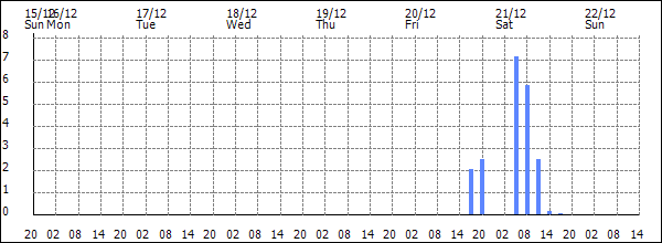 3-hour rainfall (mm)