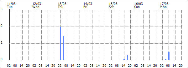 3-hour rainfall (mm)