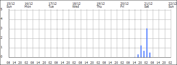 3-hour rainfall (mm)