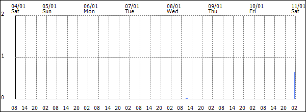 3-hour rainfall (mm)