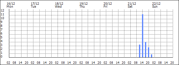 3-hour rainfall (mm)