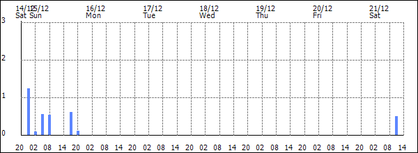 3-hour rainfall (mm)