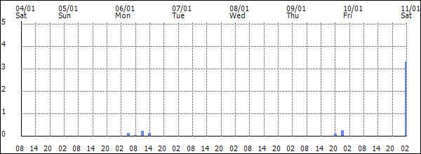 3-hour rainfall (mm)