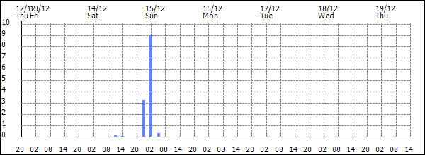 3-hour rainfall (mm)