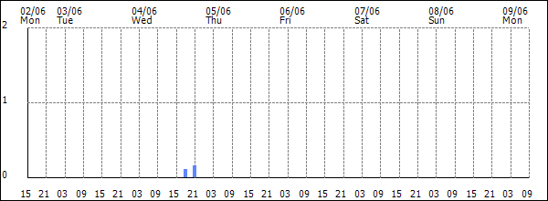 3-hour rainfall (mm)