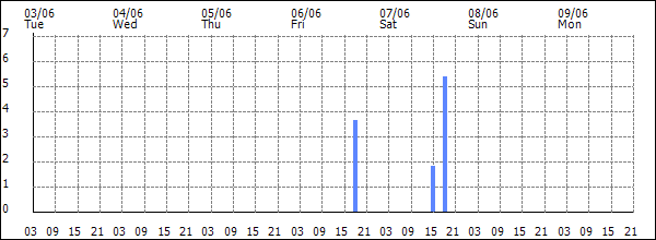 3-hour rainfall (mm)
