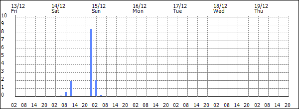 3-hour rainfall (mm)