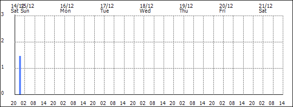 3-hour rainfall (mm)