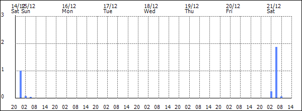 3-hour rainfall (mm)