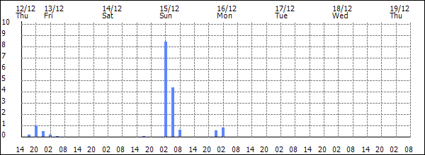 3-hour rainfall (mm)