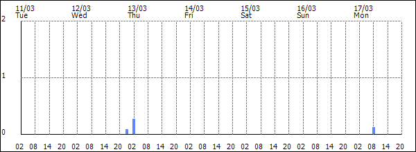 3-hour rainfall (mm)