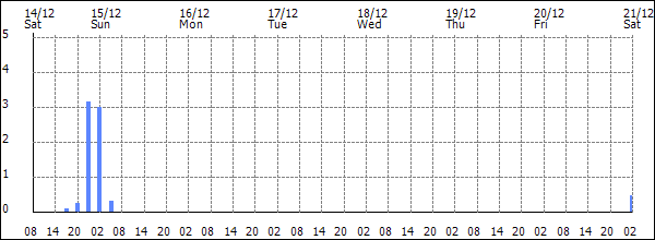 3-hour rainfall (mm)