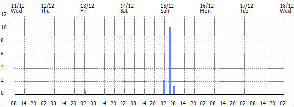 3-hour rainfall (mm)