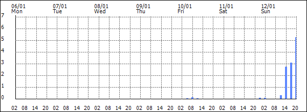 3-hour rainfall (mm)