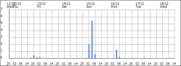 3-hour rainfall (mm)