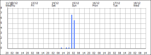 3-hour rainfall (mm)