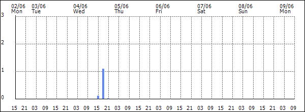 3-hour rainfall (mm)