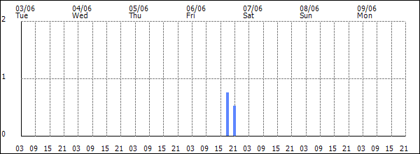 3-hour rainfall (mm)