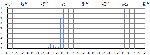 3-hour rainfall (mm)