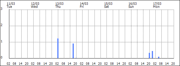 3-hour rainfall (mm)