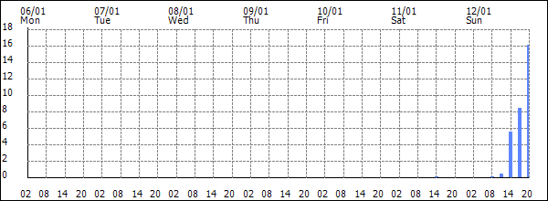 3-hour rainfall (mm)