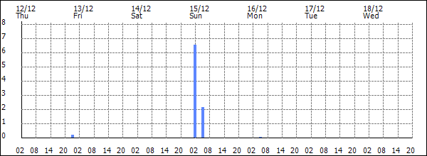 3-hour rainfall (mm)