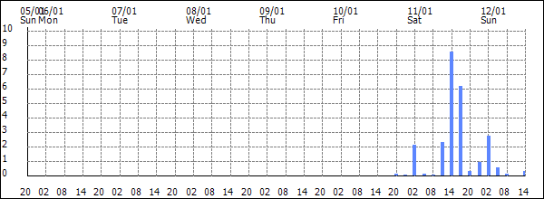 3-hour rainfall (mm)