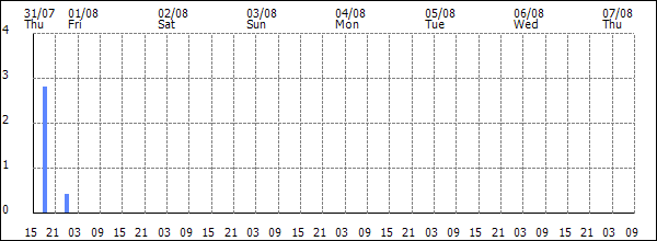 3-hour rainfall (mm)
