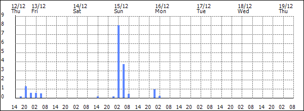 3-hour rainfall (mm)