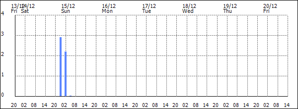 3-hour rainfall (mm)