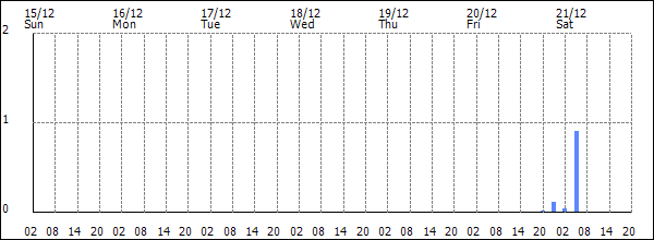 3-hour rainfall (mm)