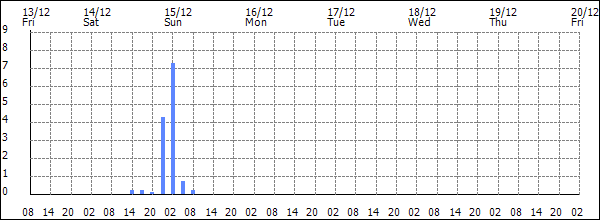 3-hour rainfall (mm)