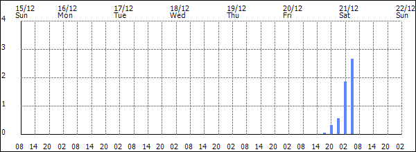 3-hour rainfall (mm)