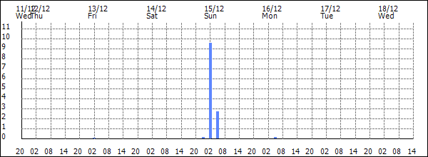 3-hour rainfall (mm)