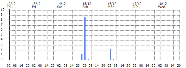 3-hour rainfall (mm)