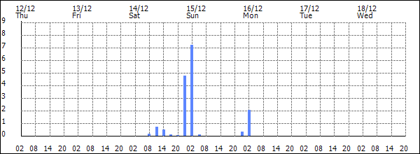 3-hour rainfall (mm)