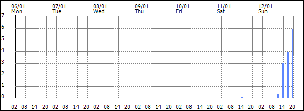 3-hour rainfall (mm)