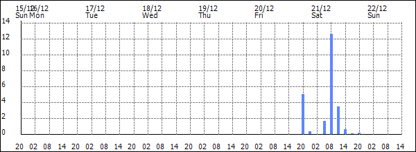 3-hour rainfall (mm)