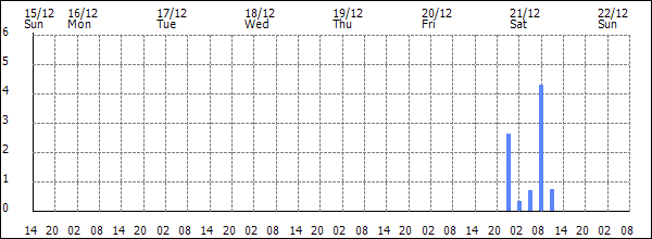 3-hour rainfall (mm)