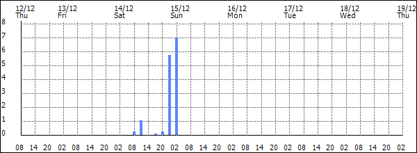 3-hour rainfall (mm)