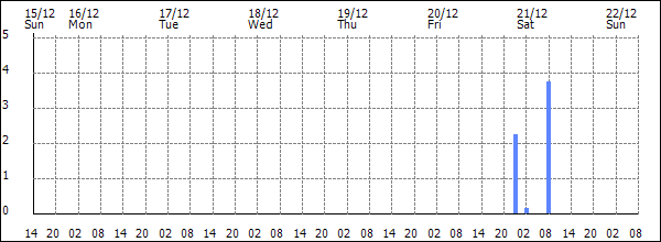 3-hour rainfall (mm)