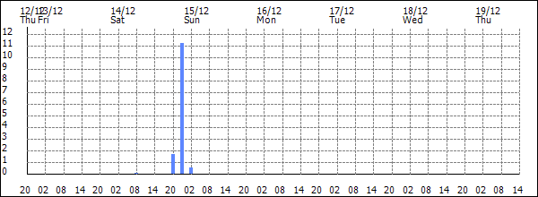 3-hour rainfall (mm)