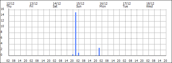 3-hour rainfall (mm)