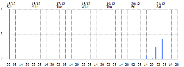 3-hour rainfall (mm)