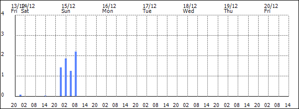 3-hour rainfall (mm)